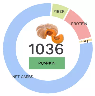 Nutrivore Score and macronutrients for pumpkin.