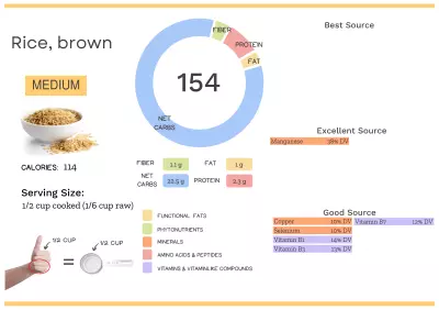 Visual graphic of nutrients in brown rice.