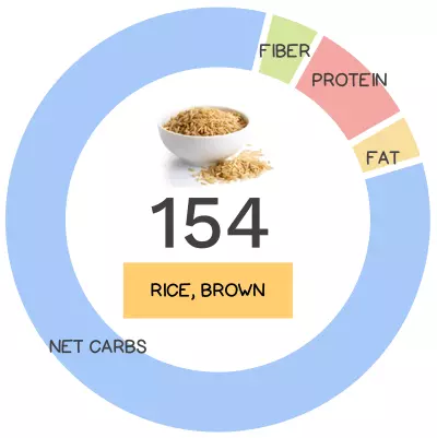 Nutrivore Score and macronutrients for brown rice.