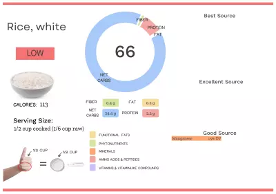 Visual graphic of nutrients in white rice.