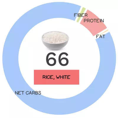 Nutrivore Score and macronutrients for white rice.