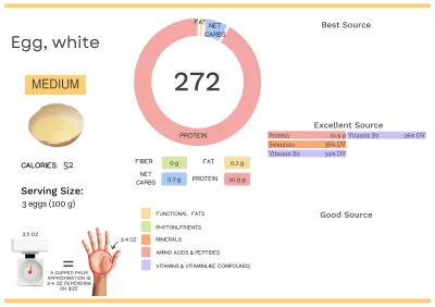 Visual graphic of nutrients in egg white.