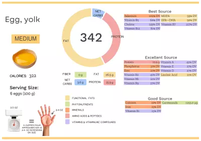 Visual graphic of nutrients in egg yolk.