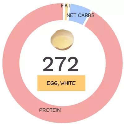 Nutrivore Score and macronutrients for egg white.