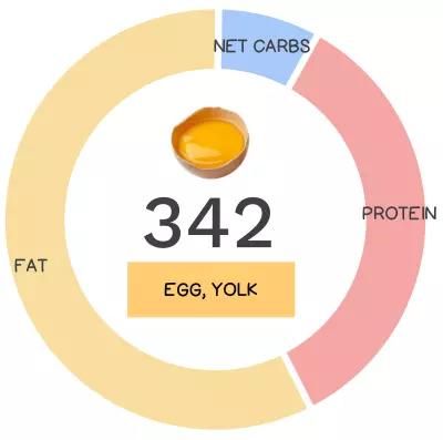 Nutrivore Score and macronutrients for egg yolk.