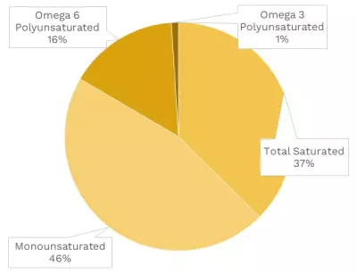 Visual graphic of fats in egg yolk.