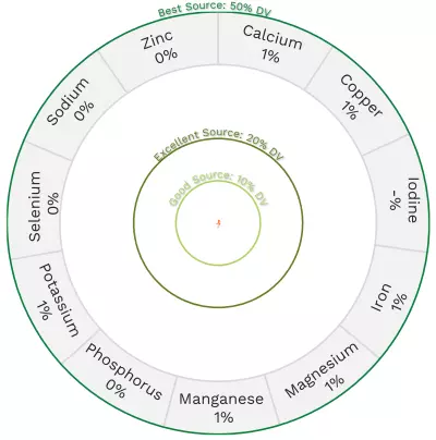 Visual graphic of minerals in green onion.