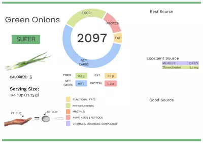 Visual graphic of nutrients in green onion.