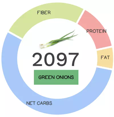 Nutrivore Score and macronutrients for green onion.