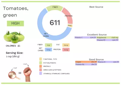 Visual graphic of nutrients in green tomato.