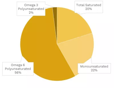 Visual graphic of fats in green tomato.