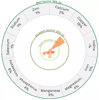 Visual graphic of minerals in green tomato.