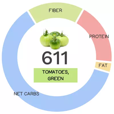 Nutrivore Score and macronutrients for green tomato.