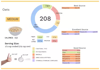 Visual graphic of nutrients in oats.