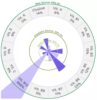 Visual graphic of vitamins in octopus.