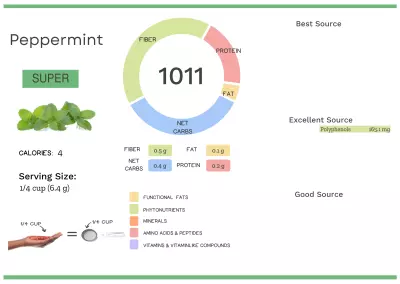 Visual graphic of nutrients in peppermint.