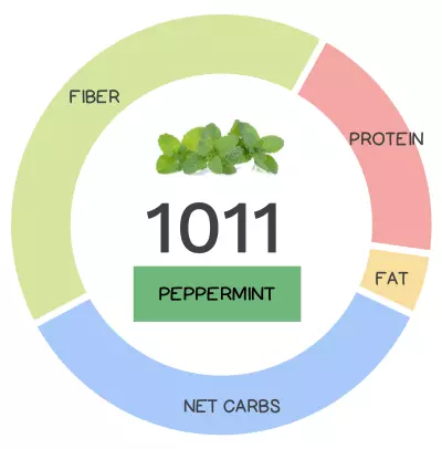 Nutrivore Score and macronutrients for peppermint.