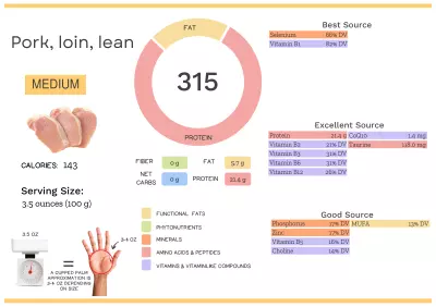 Visual graphic of nutrients in pork loin.