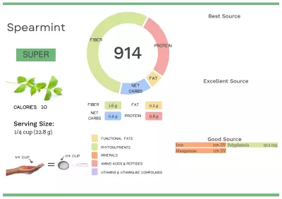 Visual graphic of nutrients in spearmint.