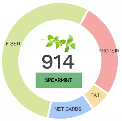 Nutrivore Score and macronutrients for spearmint.