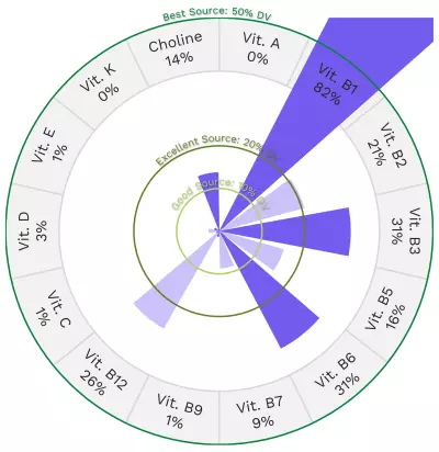 Visual graphic of vitamins in pork loin.