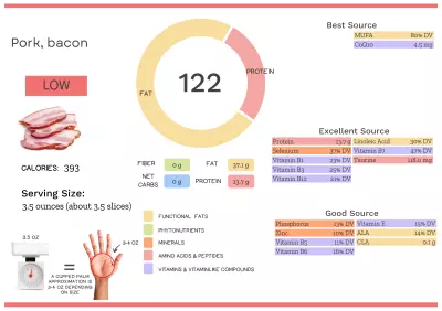 Visual graphic of nutrients in bacon.