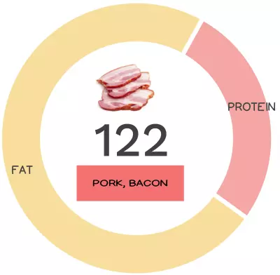 Nutrivore Score and macronutrients for bacon.