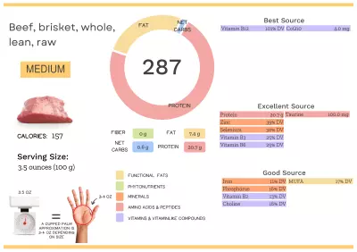 Visual graphic of nutrients in beef brisket.