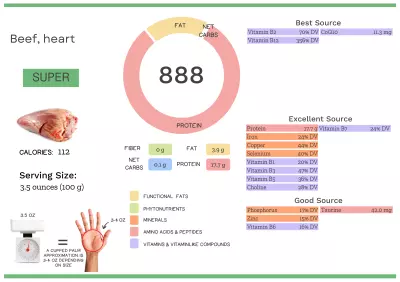 Visual graphic of nutrients in beef heart.