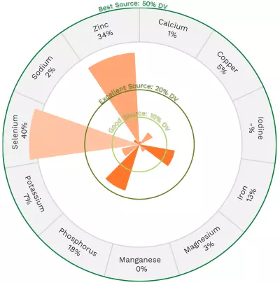 Visual graphic of minerals in beef inside round roast.