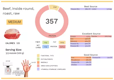 Visual graphic of nutrients in beef inside round roast.