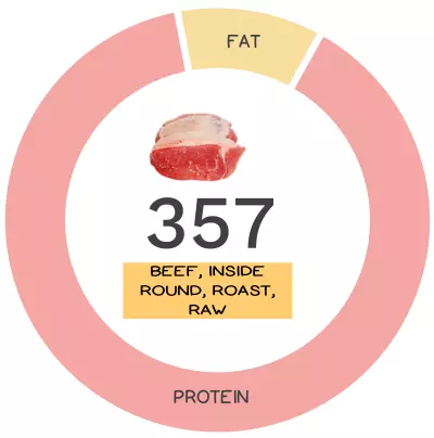 Nutrivore Score and macronutrients for beef top round roast.
