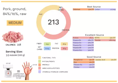 Visual graphic of nutrients in ground pork, 84%/16%.