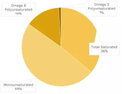 Visual graphic of fats in ground pork, 84%/16%.