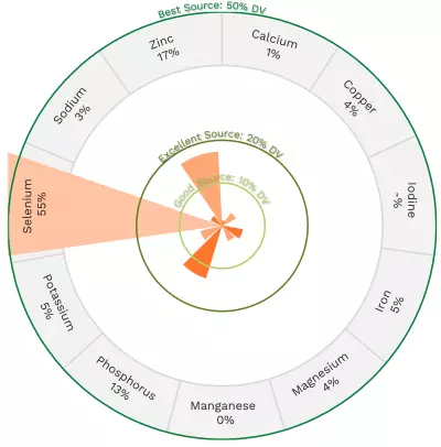 Visual graphic of minerals in ground pork, 84%/16%.