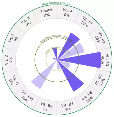 Visual graphic of vitamins in ground pork, 84%/16%.
