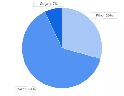 Visual graphic of carbohydrates in navy beans.