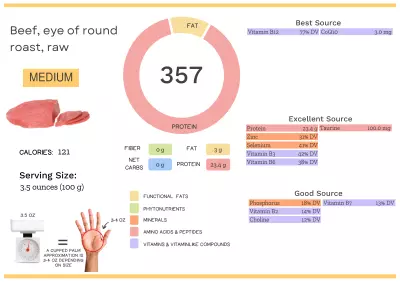 Visual graphic of nutrients in beef, eye of round roast.