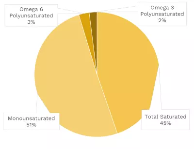 Visual graphic of fats in grass-fed beef striploin.
