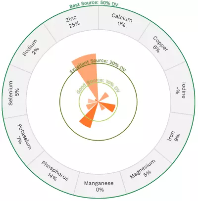 Visual graphic of minerals in grass-fed beef striploin.