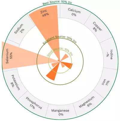 Visual graphic of minerals in beef round, tip center steak.