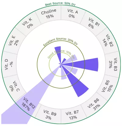 Visual graphic of vitamins in beef round, tip center steak.