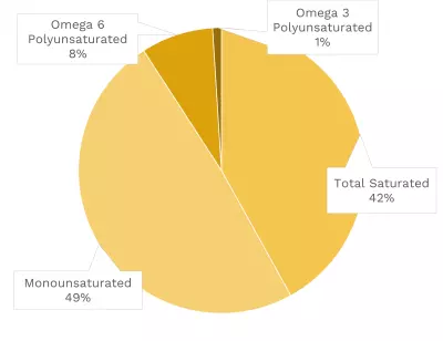 Visual graphic of fats in beef, eye of round roast.