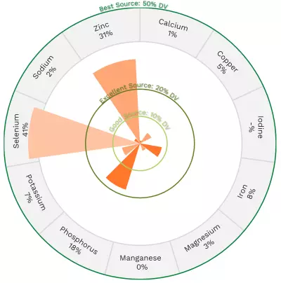 Visual graphic of minerals in beef, eye of round roast.
