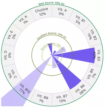 Visual graphic of vitamins in beef, eye of round roast.
