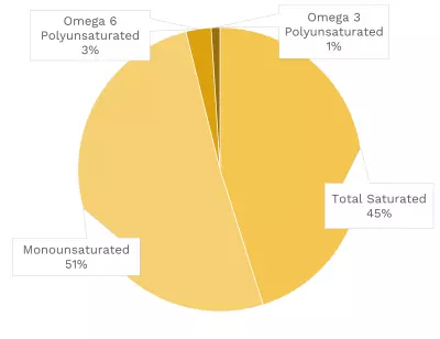 Visual graphic of fats in ground beef, 85%/15%.