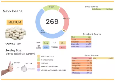 Visual graphic of nutrients in navy beans.