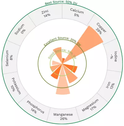 Visual graphic of minerals in navy beans.