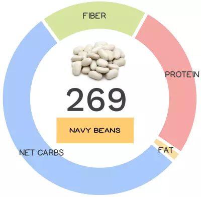 Nutrivore Score and macronutrients for navy beans.