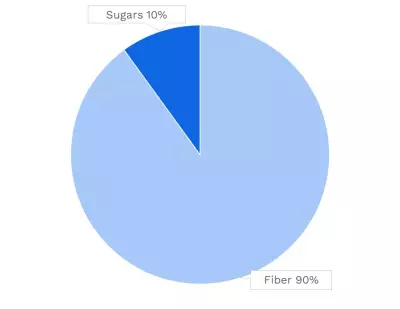 Visual graphic of carbohydrates in great northern beans.